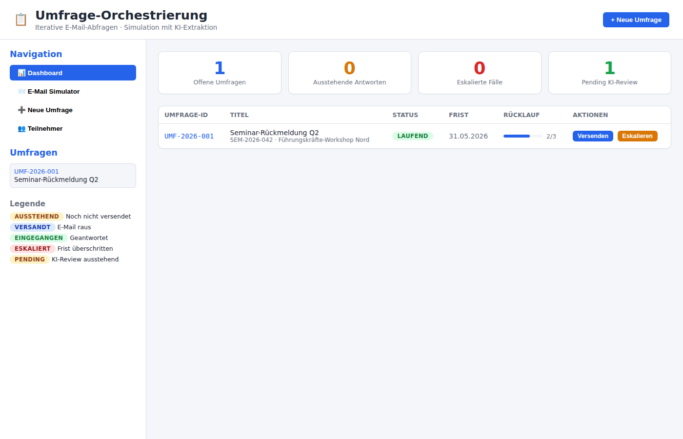 Dashboard mit Kennzahlen und Umfragen-Liste